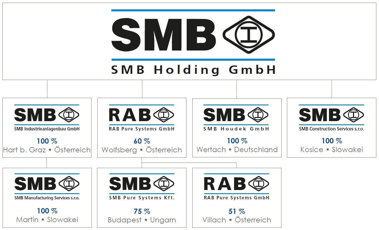 012_Organigramm SMB Gruppe für Homepage 2020